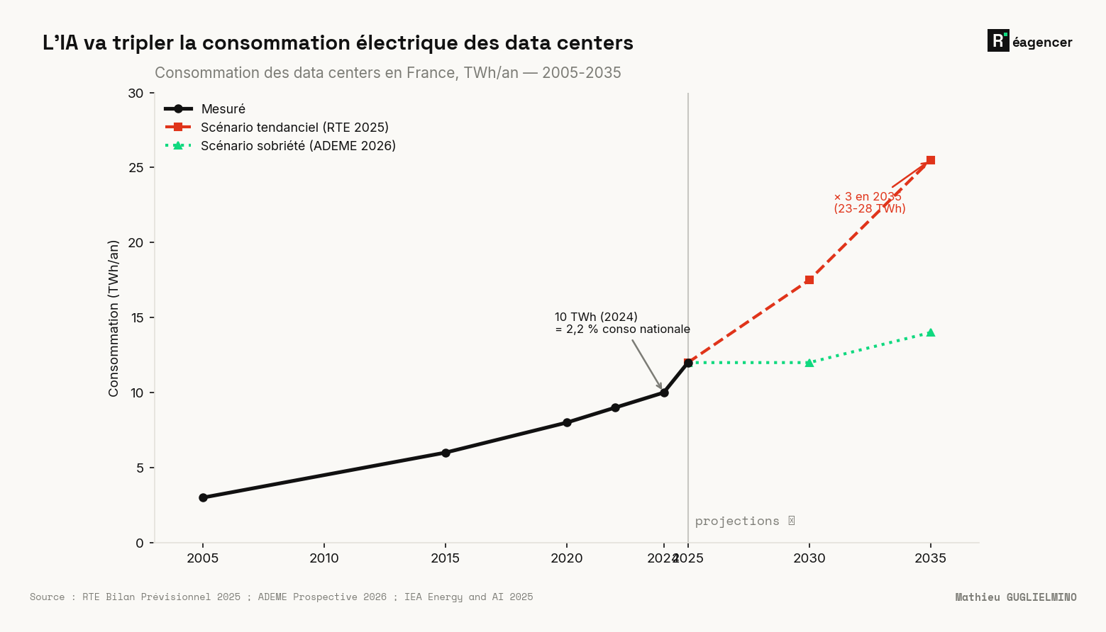 Consommation électrique des data centers en France, TWh/an (2005-2035) : la courbe mesurée passe de 3 TWh en 2005 à 10 TWh en 2024 (2,2 % de la consommation nationale) ; le scénario tendanciel RTE la fait grimper à ~25 TWh en 2035 (×3), quand le scénario de sobriété ADEME la contient autour de 14 TWh.