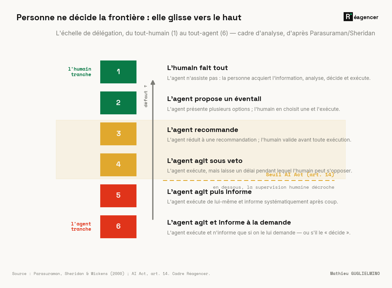 L'échelle de délégation, du tout-humain (barreau 1) au tout-agent (barreau 6), d'après le cadre Parasuraman/Sheridan : 1 « l'humain fait tout » → 2 « l'agent propose un éventail » → 3 « l'agent recommande, l'humain valide » → 4 « l'agent agit sous veto » → 5 « l'agent agit puis informe » → 6 « l'agent agit et n'informe qu'à la demande ». Le seuil de l'AI Act (art. 14) passe entre le barreau 4 et le barreau 5 : en dessous, la supervision humaine effective décroche.
