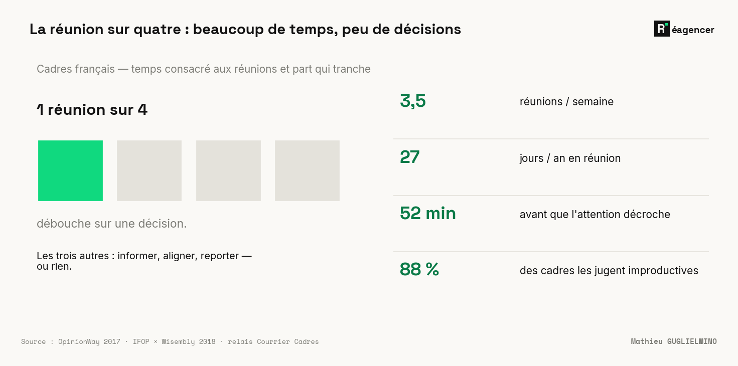 Cadres français : 3,5 réunions par semaine, 27 jours par an, l'attention qui décroche à 52 minutes, 88 % jugées improductives — et une seule réunion sur quatre qui débouche sur une décision.