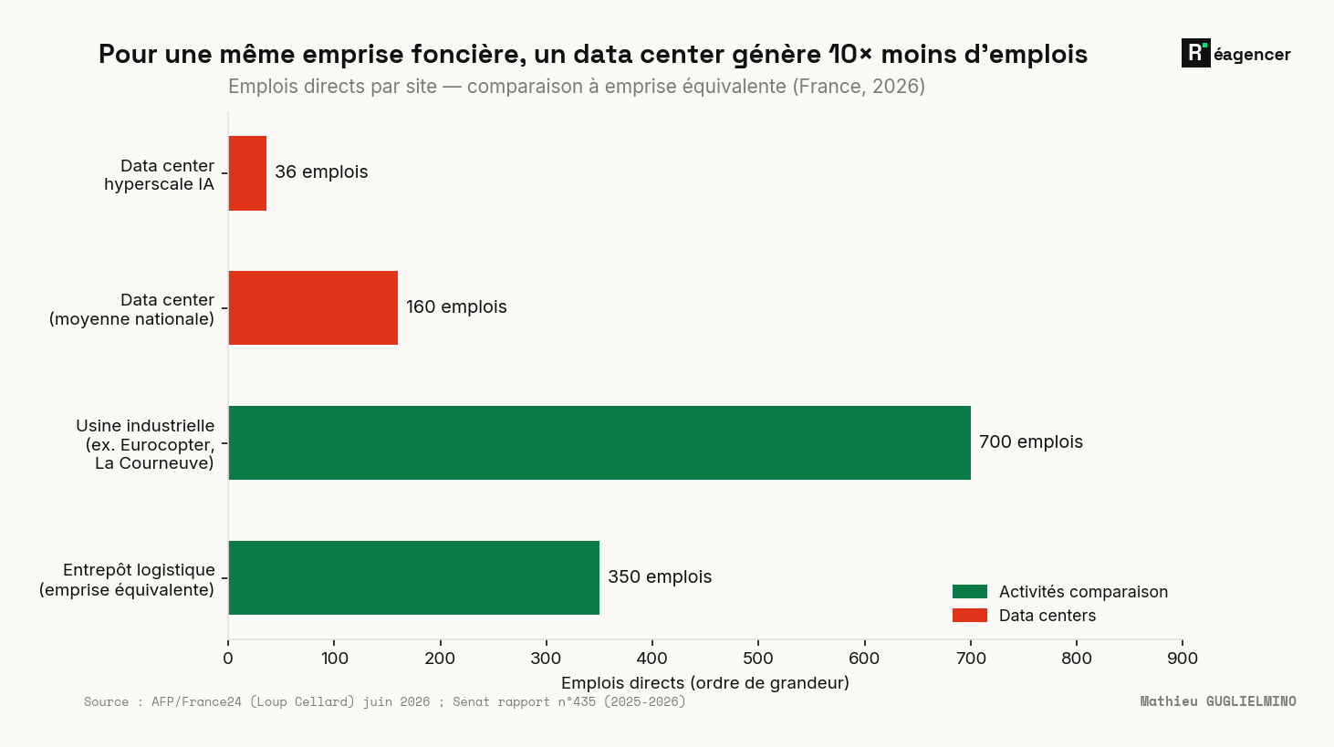 À emprise foncière équivalente, l'emploi se divise par dix à vingt : un entrepôt logistique fait travailler environ 350 personnes et une usine industrielle 700, contre 160 pour un data center moyen et 36 pour un hyperscale dédié à l'IA. Le data center est l'occupant du foncier le plus avare en emplois.