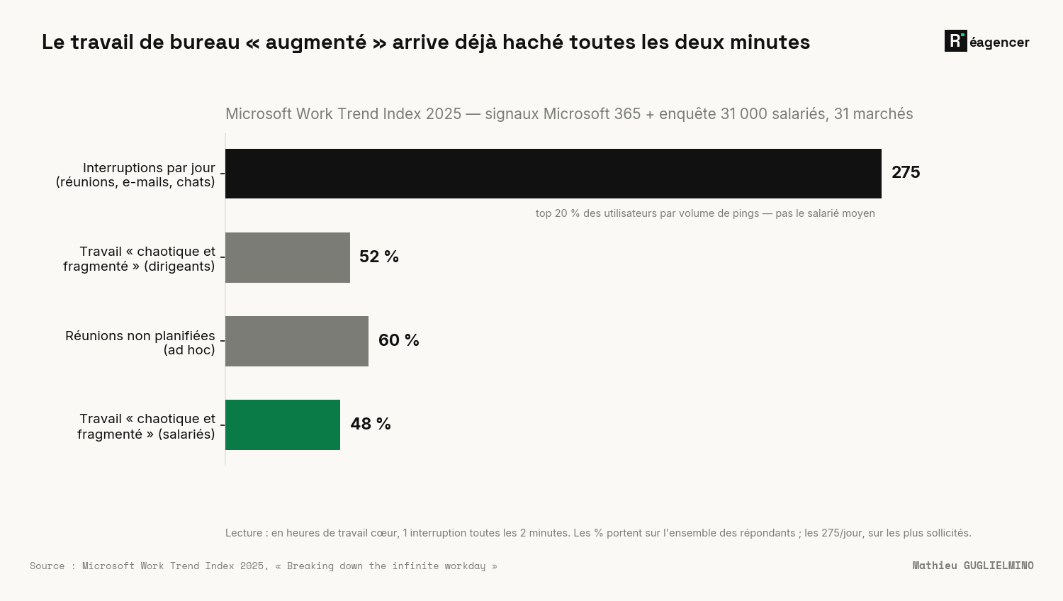 Microsoft Work Trend Index 2025 : 275 interruptions par jour pour les plus sollicités (réunions, e-mails, chats), soit une toutes les deux minutes ; 48 % des salariés et 52 % des dirigeants jugent leur travail « chaotique et fragmenté », 60 % des réunions sont ad hoc.