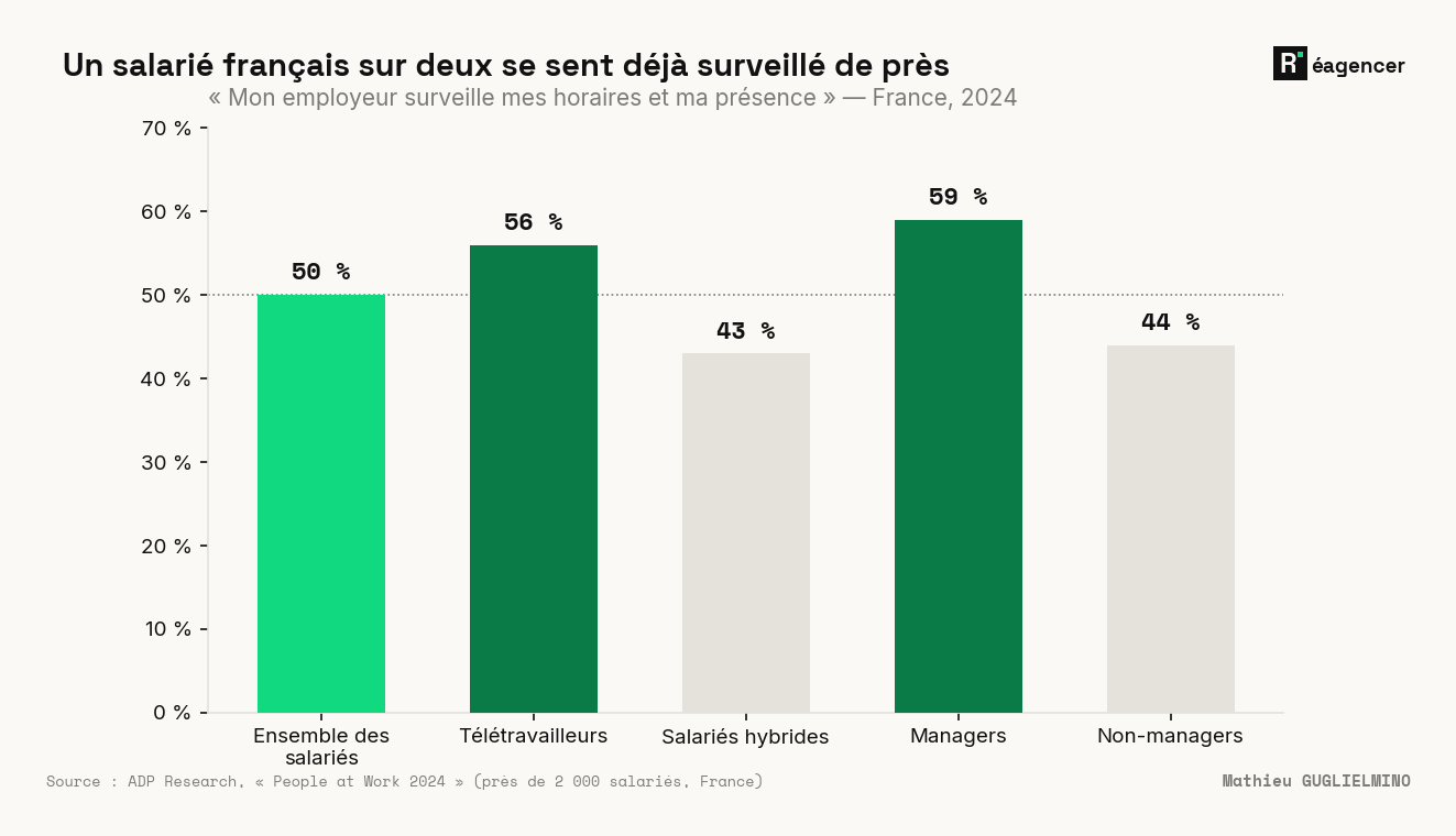 ADP « People at Work 2024 » (près de 2 000 salariés français) — 50 % estiment que leur employeur surveille de près horaires et présence ; 56 % en télétravail, 43 % en hybride ; 59 % des managers contre 44 % des non-managers. Le sentiment d'être mesuré est déjà majoritaire, et il monte à distance et en haut de la ligne.