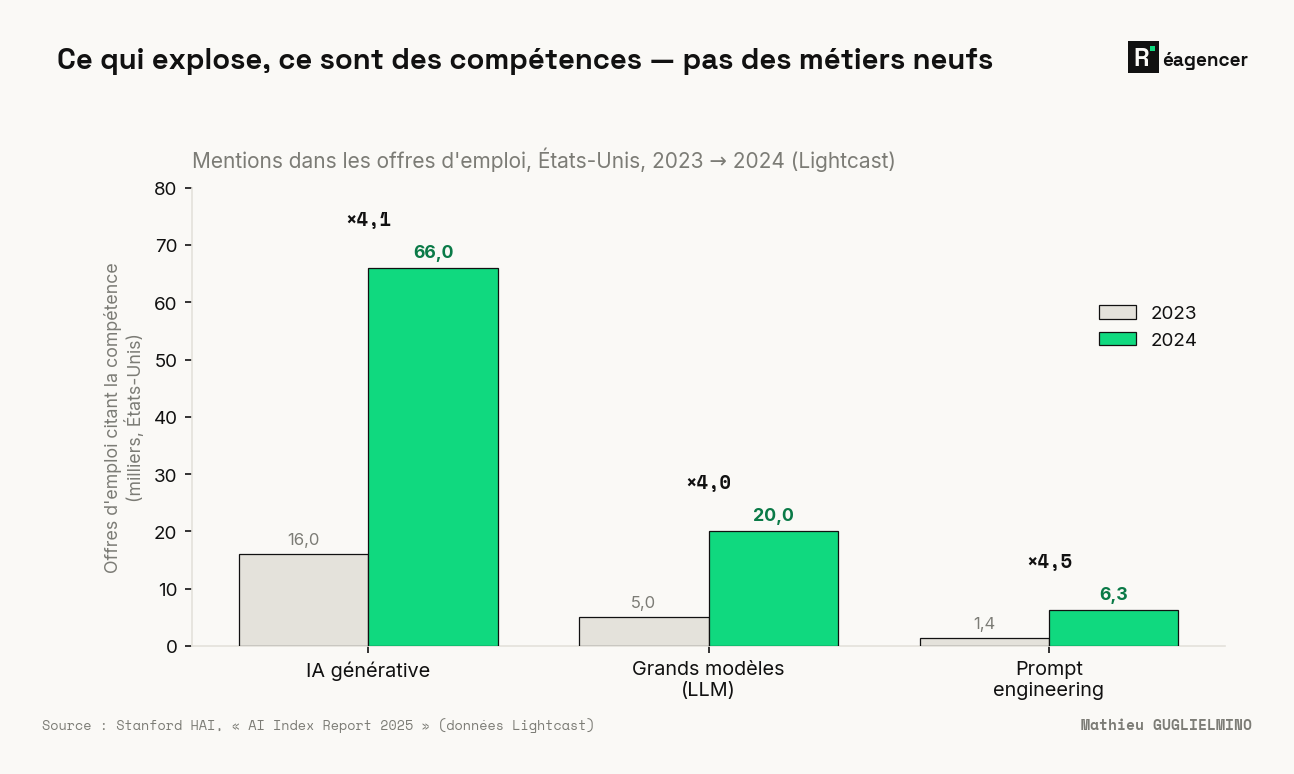 Mentions de compétences IA dans les offres d'emploi aux États-Unis, 2023 → 2024 (Stanford HAI/Lightcast) : IA générative ×4,1 (16 000 → 66 000 offres), grands modèles ×4,0, prompt engineering ×4,5. Ce qui croît, ce sont des compétences greffées sur des métiers existants, pas des intitulés neufs.