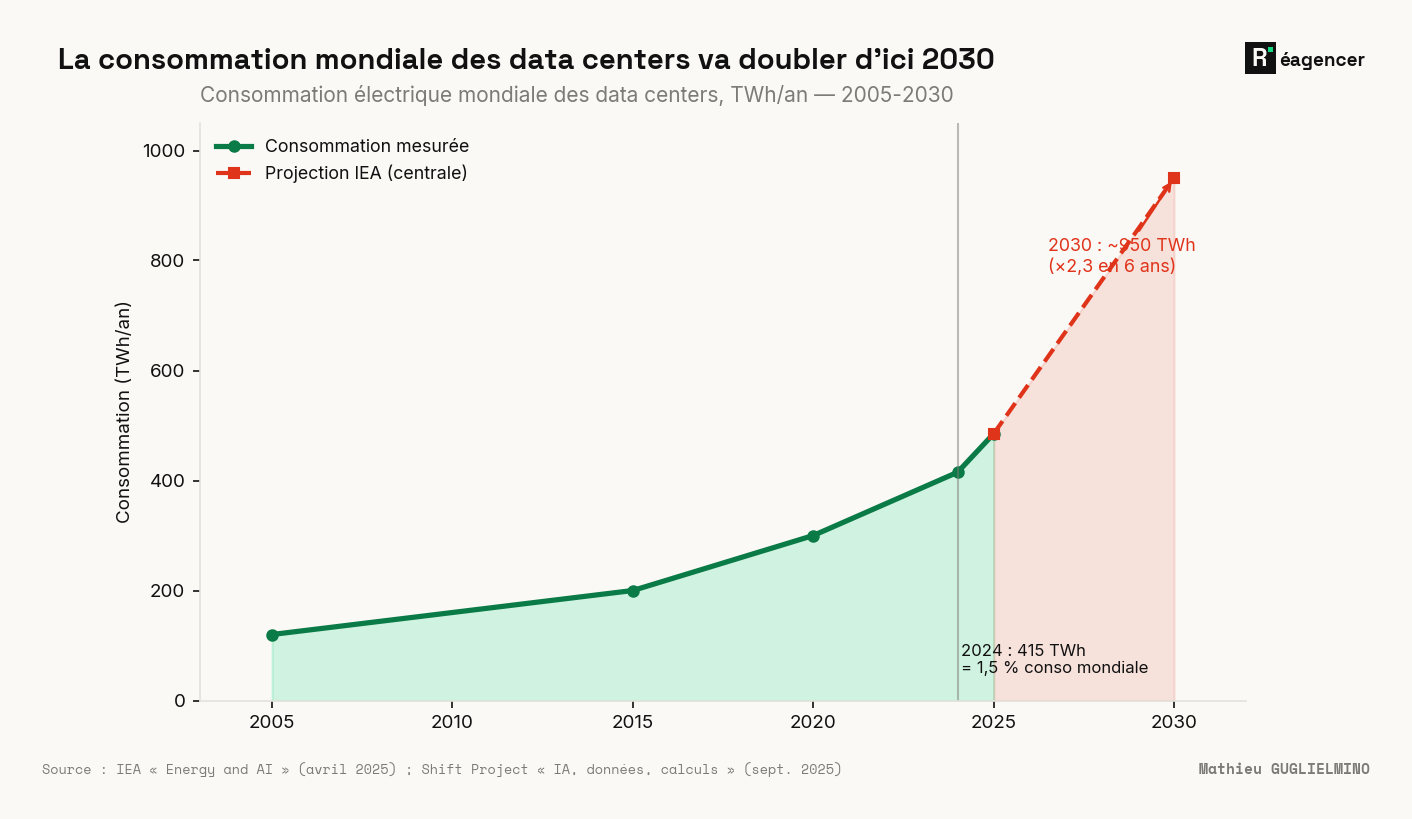 Consommation électrique mondiale des data centers, TWh/an (2005-2030) : la courbe mesurée passe de ~120 TWh en 2005 à 415 TWh en 2024 (1,5 % de la consommation mondiale) ; la projection centrale de l'IEA la porte à ~945 TWh en 2030, soit ×2,3 en six ans.