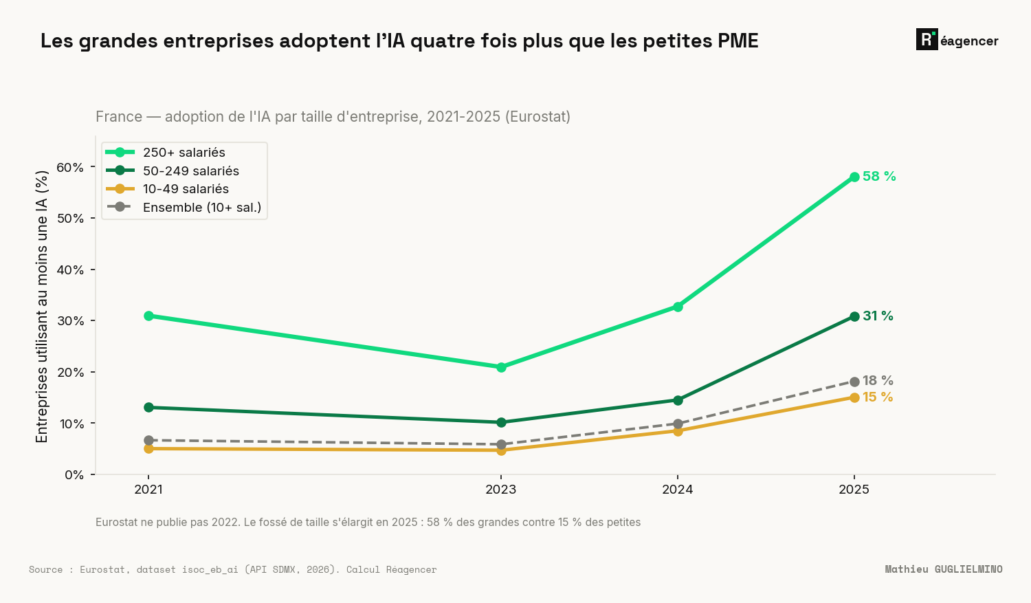 Adoption de l'IA en France par taille d'entreprise, 2021-2025 (Eurostat) : les grandes entreprises (250+ salariés) passent de 31 % en 2021 à 58 % en 2025 ; les entreprises moyennes (50-249) de 13 % à 31 % ; les petites (10-49) de 5 % à 15 %. La courbe d'ensemble (10+ salariés) atteint 18 %. Le fossé de taille s'élargit en 2025 : 58 % des grandes contre 15 % des petites, un écart de près de quatre pour un.