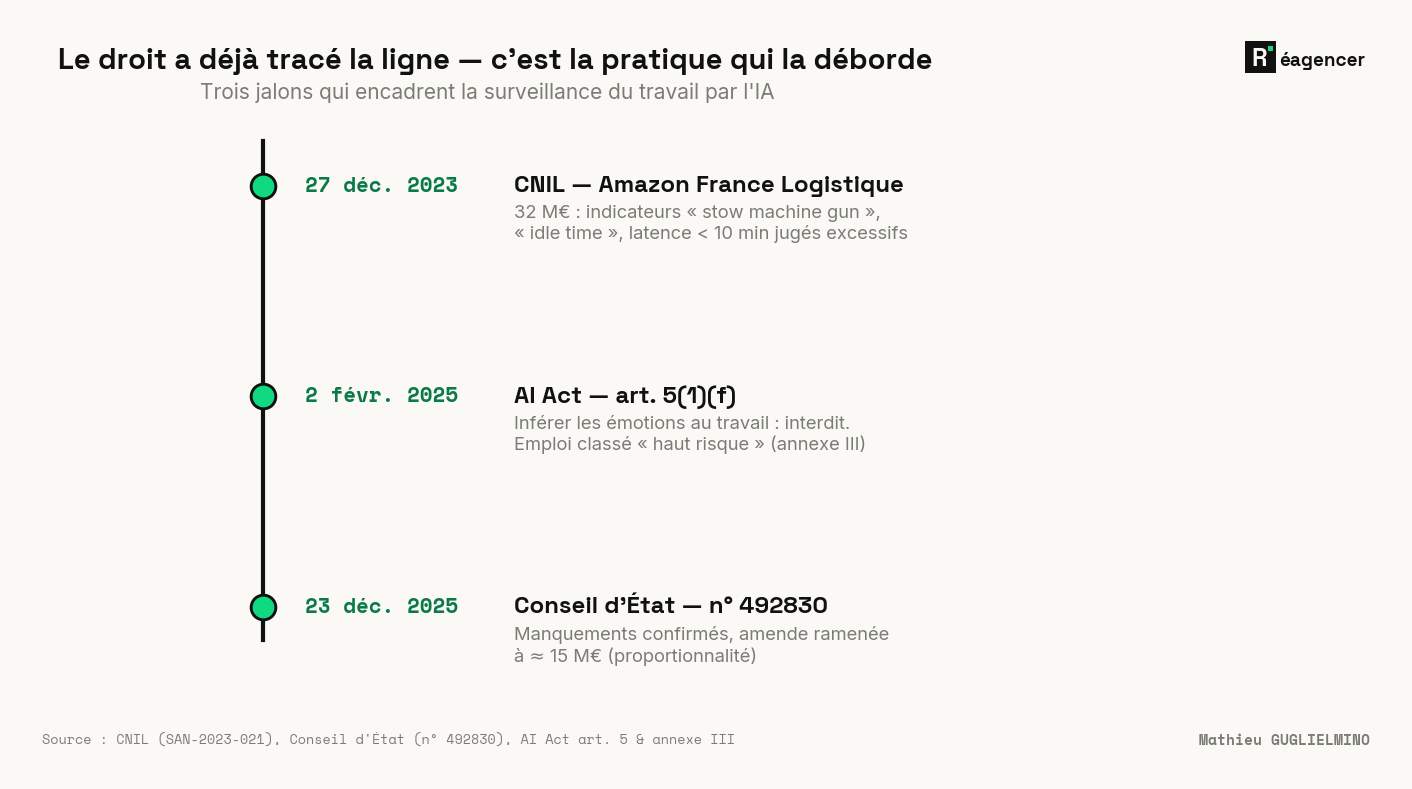 Trois jalons juridiques encadrent la surveillance du travail par l'IA : CNIL, 27 décembre 2023 — Amazon France Logistique, 32 M€ pour des indicateurs jugés excessifs (« stow machine gun », « idle time », latence < 10 min) ; AI Act art. 5(1)(f), 2 février 2025 — inférer les émotions au travail interdit, emploi classé « haut risque » (annexe III) ; Conseil d'État, 23 décembre 2025 — manquements confirmés, amende ramenée à ≈ 15 M€ au nom de la proportionnalité.