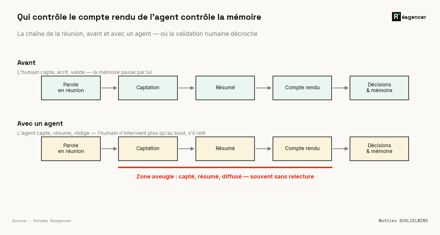 La chaîne de la réunion, avant et avec un agent : avant, l'humain valide chaque maillon ; avec l'agent, la captation, le résumé et la diffusion s'enchaînent en pipeline et la validation humaine décroche — une « zone aveugle » où le compte rendu part souvent sans relecture.