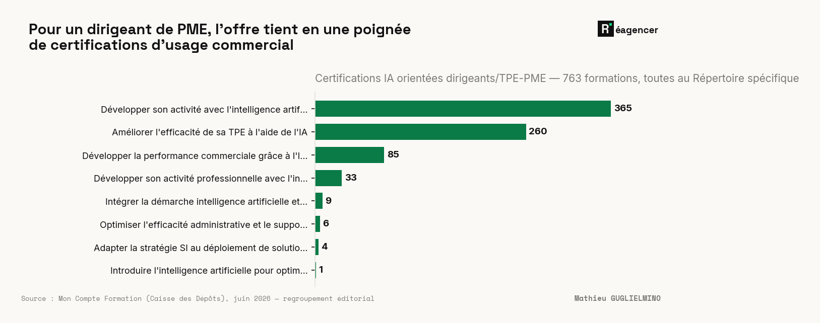Les certifications IA orientées dirigeants et TPE-PME dans le catalogue Mon Compte Formation (juin 2026) : 763 formations, toutes au Répertoire spécifique. En tête, « Développer son activité avec l'intelligence artificielle » (365 formations) et « Améliorer l'efficacité de sa TPE à l'aide de l'IA » (260), loin devant « Développer la performance commerciale grâce à l'IA » (85). L'offre de formation du dirigeant est un menu d'usage commercial — vendre, gagner du temps, se rendre visible —, pas un parcours de transformation de l'organisation.