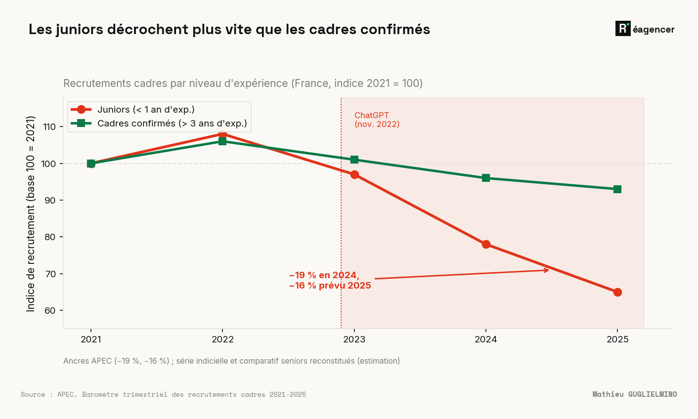 Recrutements de cadres par niveau d'expérience, indice base 100 en 2021 (APEC). Les juniors (moins d'un an d'expérience) tombent à 65 en 2025 — −19 % en 2024, −16 % prévu 2025 — quand les cadres confirmés résistent autour de 93. Le décrochage s'ouvre après l'arrivée de ChatGPT (fin 2022). Comparatif seniors reconstitué (estimation), ancré sur les mesures APEC.