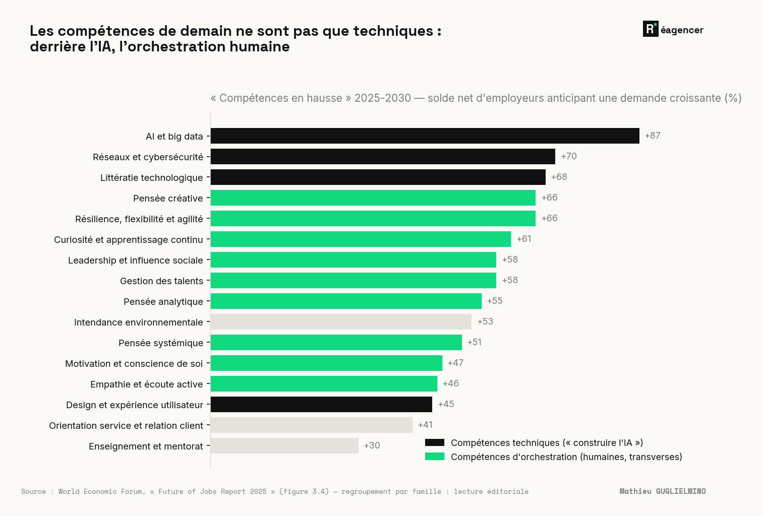 « Compétences en hausse » 2025-2030 (WEF, solde net d'employeurs anticipant une demande croissante). Derrière le trio technique — IA & big data +87, cybersécurité +70, littératie +68 —, l'orchestration humaine monte presque autant : pensée créative +66, résilience +66, curiosité +61, leadership +58, pensée systémique +51. (Regroupement technique/orchestration : lecture éditoriale Réagencer.)