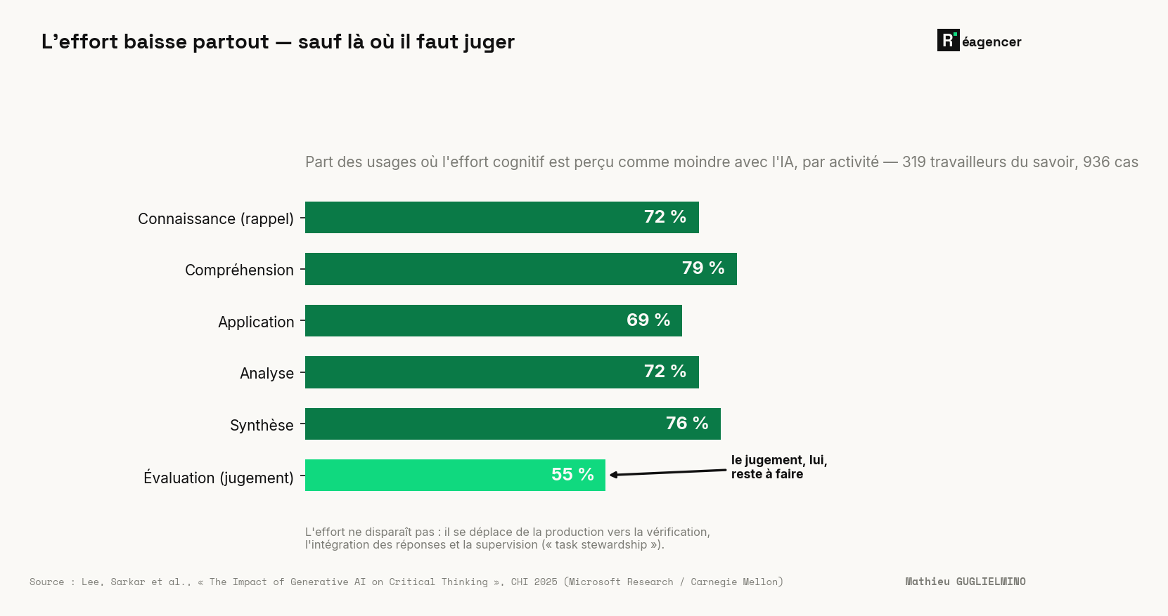 Lee, Sarkar et al., CHI 2025 : part des usages où l'effort cognitif est perçu comme moindre avec l'IA, par activité — connaissance 72 %, compréhension 79 %, application 69 %, analyse 72 %, synthèse 76 %, et évaluation (le jugement) 55 %, le plus bas. L'effort ne disparaît pas, il se déplace vers la vérification et la supervision.