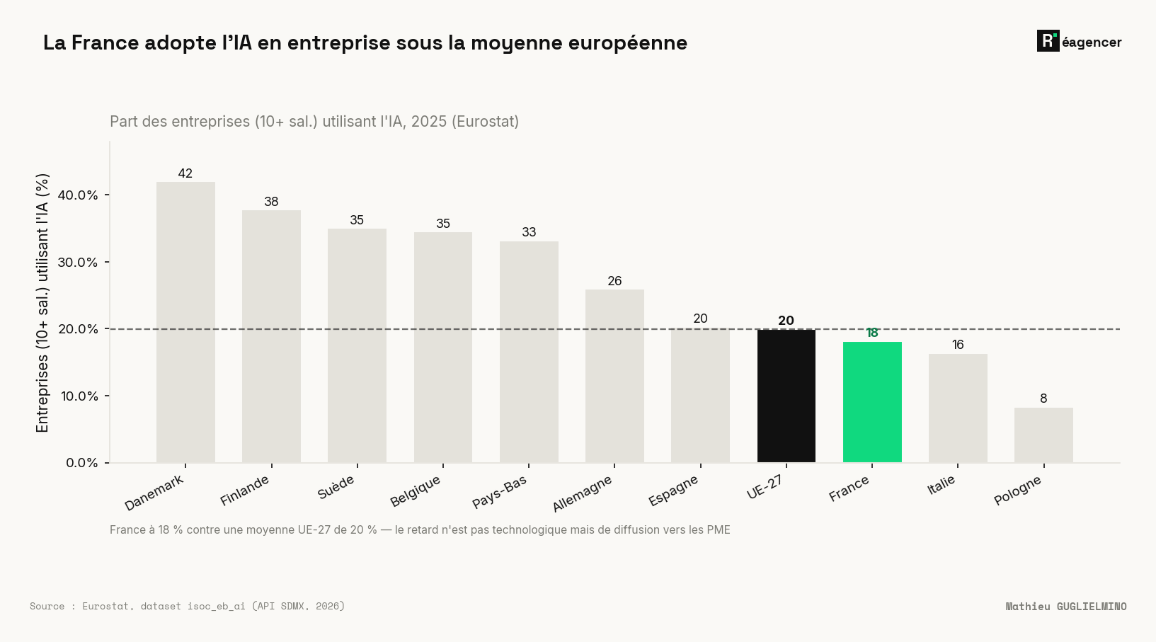 Part des entreprises de 10 salariés et plus utilisant l'IA en 2025 (Eurostat) : le Danemark mène à 42 %, suivi de la Finlande (38 %), la Suède et la Belgique (35 %), les Pays-Bas (33 %) ; l'Allemagne est à 26 %, l'Espagne à 20 %, à égalité avec la moyenne UE-27. La France apparaît à 18 %, sous la moyenne européenne, devant l'Italie (16 %) et la Pologne (8 %). Le retard français n'est pas technologique mais de diffusion vers les PME.