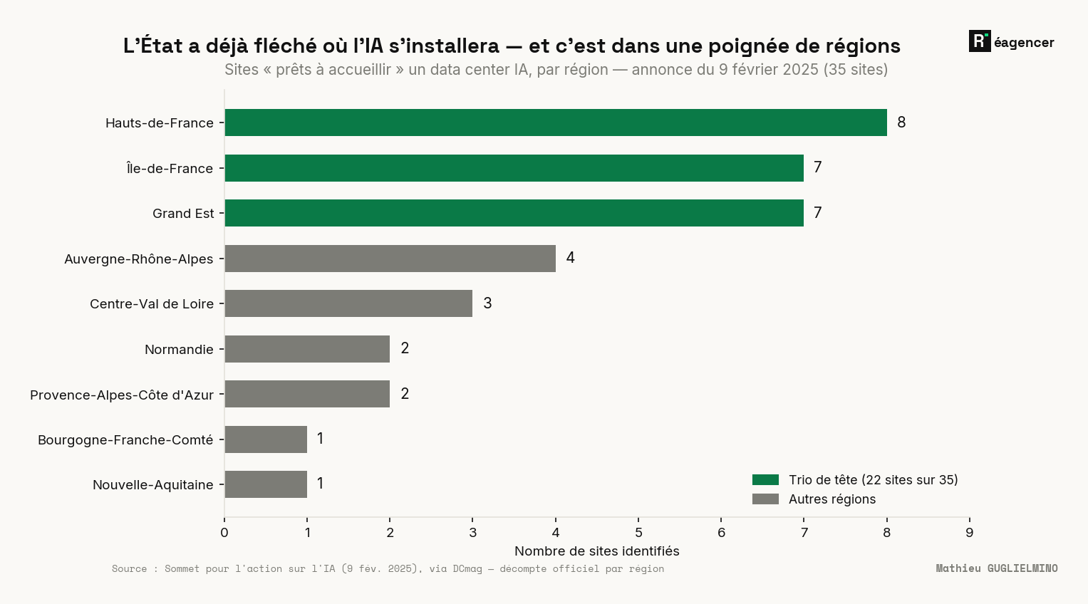 L'État a déjà fléché où l'IA s'installera : 35 sites « prêts à accueillir » un data center IA annoncés au Sommet IA du 9 février 2025, dont 22 concentrés dans trois régions — Hauts-de-France (8), Île-de-France (7) et Grand Est (7).
