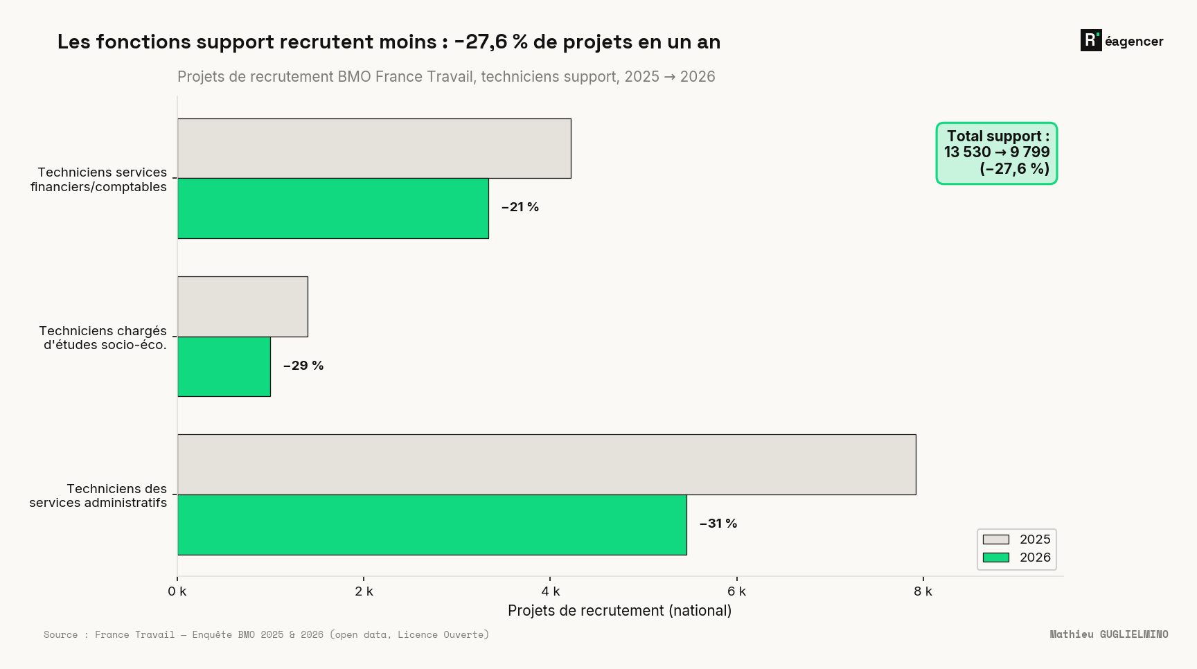 BMO France Travail — projets de recrutement dans les fonctions support (techniciens administratifs, financiers, comptables) : −27,6 % entre 2025 et 2026, jusqu'à −31 % sur les techniciens des services administratifs. Le poste support neuf ne s'ouvre plus.