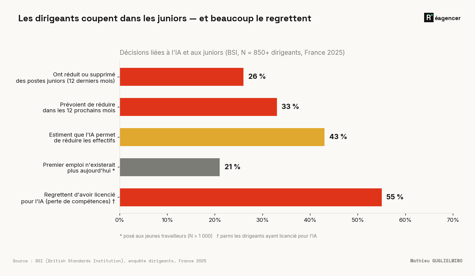 Décisions des dirigeants français liées à l'IA et aux juniors (BSI, N = 850+, 2025) : 26 % ont déjà réduit ou supprimé des postes juniors en douze mois, 33 % prévoient d'en couper davantage — mais 43 % le font sur une croyance (« l'IA permet de réduire les effectifs ») et 55 % de ceux qui ont licencié pour l'IA le regrettent (perte de compétences).
