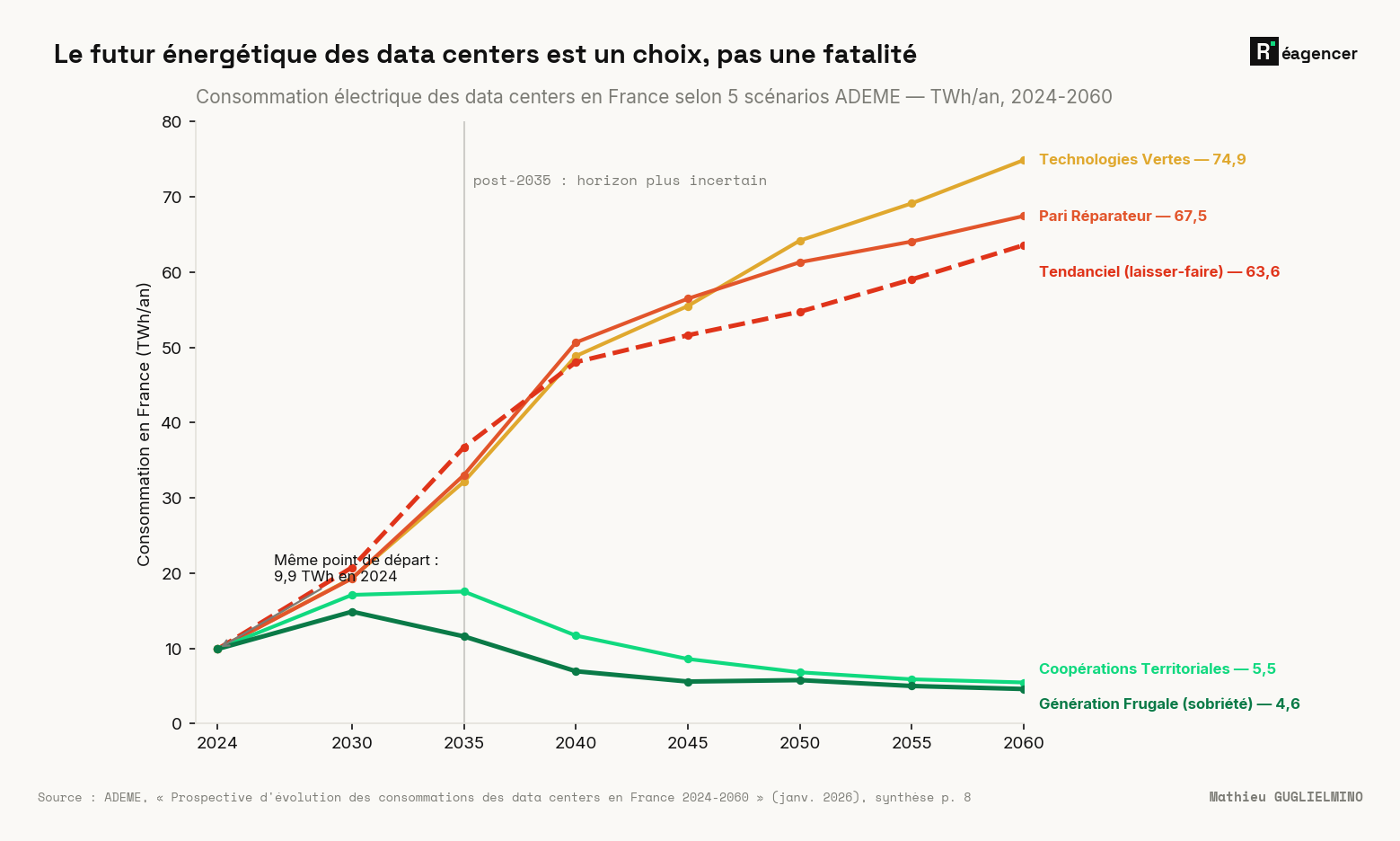 Consommation électrique des data centers en France selon 5 scénarios ADEME, TWh/an (2024-2060) : partis du même point (9,9 TWh en 2024), les scénarios atteignent en 2060 de 4,6 TWh (Génération Frugale) à 74,9 TWh (Technologies Vertes), en passant par 63,6 TWh pour le tendanciel laisser-faire — un écart de 1 à 16.