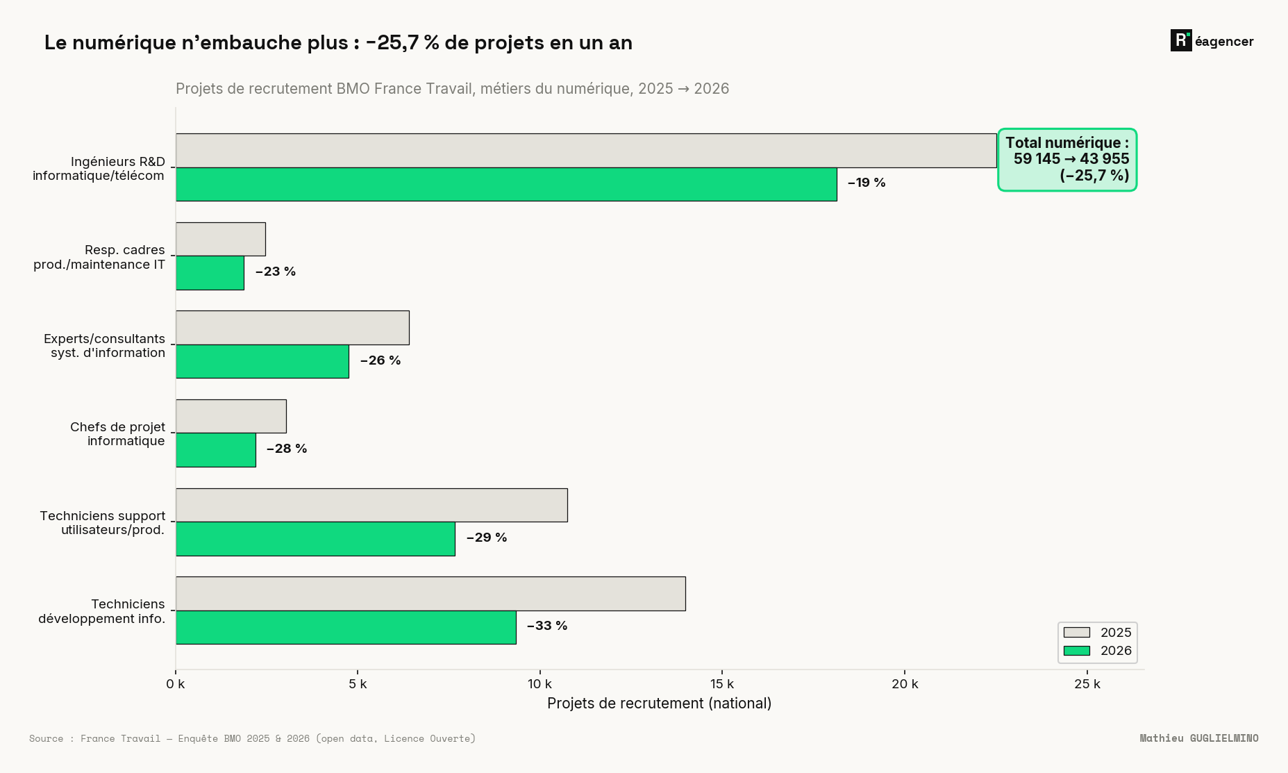 BMO France Travail — projets de recrutement dans les métiers du numérique : −25,7 % entre 2025 et 2026, avec une chute de −33 % sur les techniciens développement, contre −19 % sur les ingénieurs R&D. Le décrochage frappe d'abord les profils d'exécution.