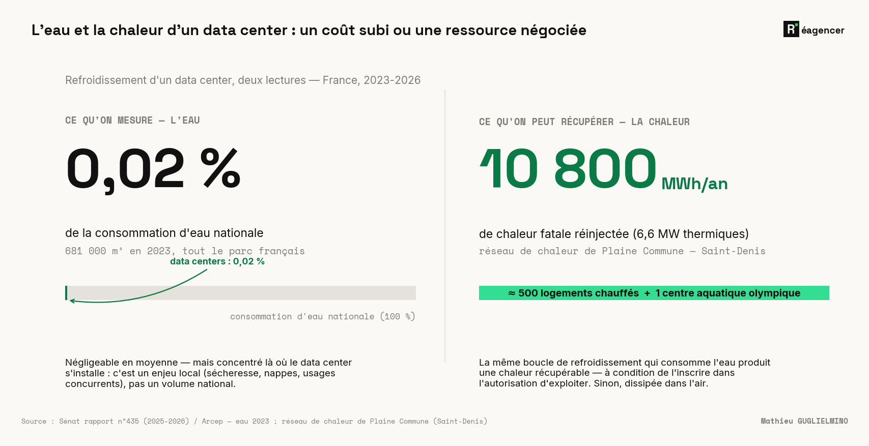 Refroidissement d'un data center, deux lectures (France, 2023-2026) : à gauche, ce qu'on mesure — l'eau, 681 000 m³ en 2023 pour tout le parc, soit 0,02 % de la consommation nationale (un enjeu local, pas un volume national) ; à droite, ce qu'on peut récupérer — la chaleur fatale, modèle du réseau de Plaine Commune à Saint-Denis, 6,6 MW thermiques et 10 800 MWh/an, de quoi chauffer l'équivalent de 500 logements et un centre aquatique olympique.