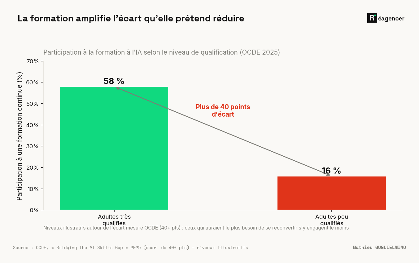 Participation à la formation continue à l'IA selon le niveau de qualification (OCDE, « Bridging the AI Skills Gap », 2025) : entre les adultes les plus qualifiés et les moins qualifiés, l'écart de participation dépasse 40 points de pourcentage. Ceux qui auraient le plus besoin de se reconvertir sont ceux qui s'y engagent le moins — la formation continue amplifie l'écart de compétences qu'elle est censée réduire. (Les niveaux 58 % / 16 % sont illustratifs, disposés autour de l'écart mesuré de 40+ points ; c'est l'écart qui est la donnée, pas les deux barres.)