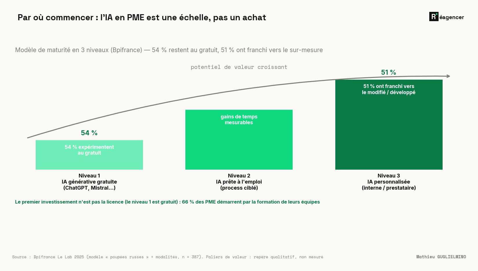 Le modèle de maturité IA des PME en trois niveaux (Bpifrance Le Lab 2025) : niveau 1, l'IA générative gratuite (ChatGPT, Mistral) où 54 % des PME expérimentent ; niveau 2, l'IA prête à l'emploi branchée sur un process ciblé, pour des gains de temps mesurables ; niveau 3, l'IA personnalisée (interne ou prestataire) que 51 % ont déjà franchie. Le premier investissement n'est pas la licence — le niveau 1 est gratuit — mais la montée en compétence : 66 % des PME démarrent par la formation de leurs équipes.