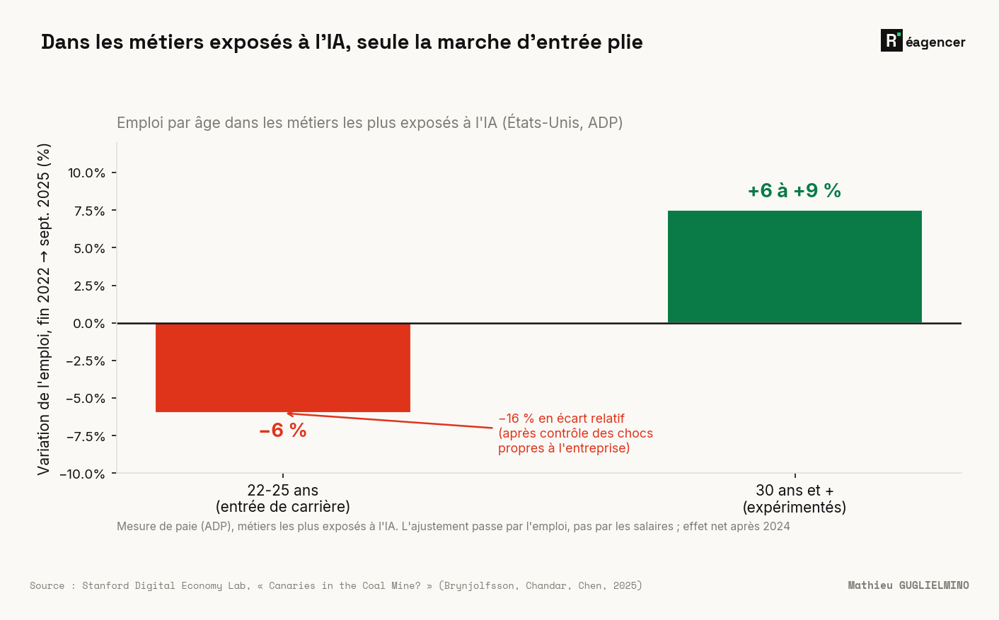 Variation de l'emploi par âge, fin 2022 → sept. 2025, dans les métiers les plus exposés à l'IA (États-Unis, données de paie ADP). Les 22-25 ans (entrée de carrière) reculent de −6 % quand les 30 ans et plus (expérimentés) progressent de +6 à +9 % ; −16 % en écart relatif après contrôle des chocs propres à l'entreprise. L'ajustement passe par l'emploi, pas par les salaires ; effet net après 2024.