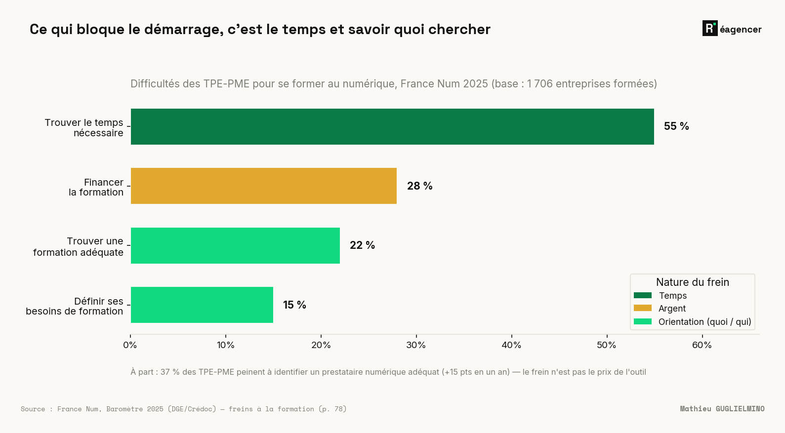 Les difficultés des TPE-PME pour se former au numérique (France Num, Baromètre 2025, base 1 706 entreprises formées) : trouver le temps nécessaire arrive largement en tête à 55 %, loin devant financer la formation (28 %), trouver une formation adéquate (22 %) et définir ses besoins de formation (15 %). Le frein dominant est le temps et l'orientation — savoir quoi chercher et auprès de qui —, pas le prix de l'outil.
