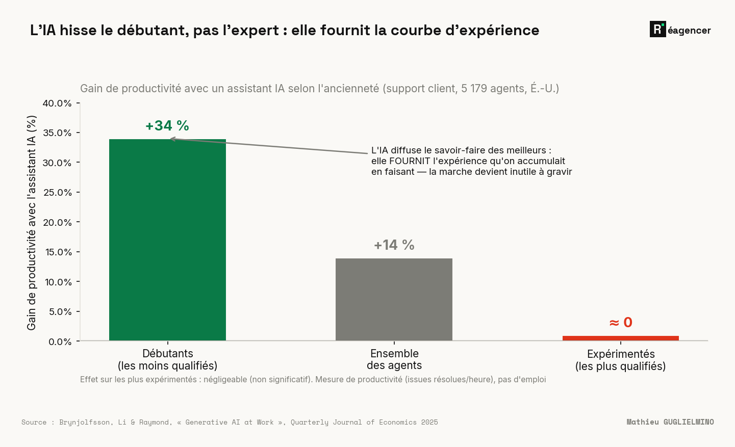 Gain de productivité avec un assistant IA selon l'ancienneté (support client, 5 179 agents, États-Unis). +34 % pour les débutants, +14 % en moyenne, effet négligeable (≈ 0) pour les plus expérimentés. L'IA diffuse le savoir-faire des meilleurs : elle fournit l'expérience qu'on accumulait en faisant — la marche devient inutile à gravir. Mesure de productivité (issues résolues/heure), pas d'emploi.