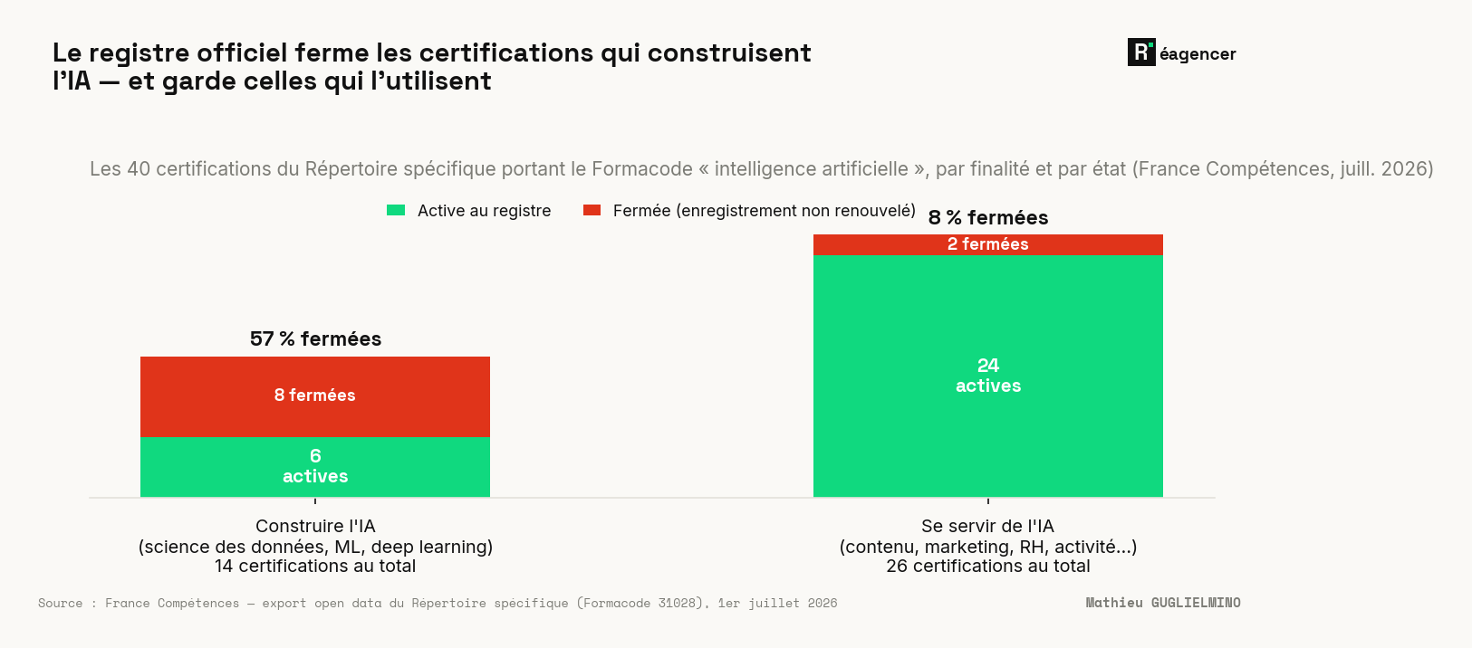 Les 40 certifications du Répertoire spécifique portant le Formacode « intelligence artificielle », par finalité et par état (France Compétences, juillet 2026). Les certifications qui apprennent à construire l'IA (science des données, machine learning, deep learning) sont fermées à 57 % : 8 fermées pour 6 encore actives. Les certifications d'usage (contenu, marketing, RH, activité) ne sont fermées qu'à 8 % : 2 fermées pour 24 actives. Le registre officiel ferme ce qui enseigne à bâtir l'IA et garde ce qui enseigne à s'en servir.