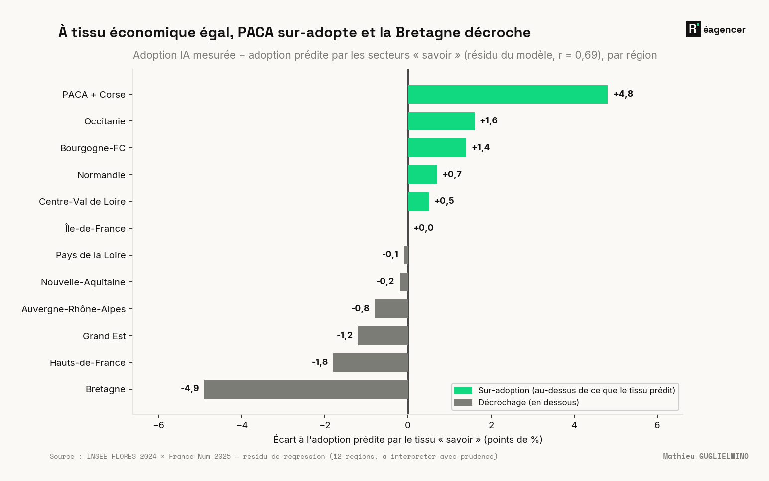 Résidu de régression par région (adoption mesurée moins adoption prédite par les secteurs « savoir », r = 0,69) : PACA + Corse sur-adopte de +4,8 points, la Bretagne décroche de −4,9 points — les deux extrêmes, symétriques, à tissu économique égal.