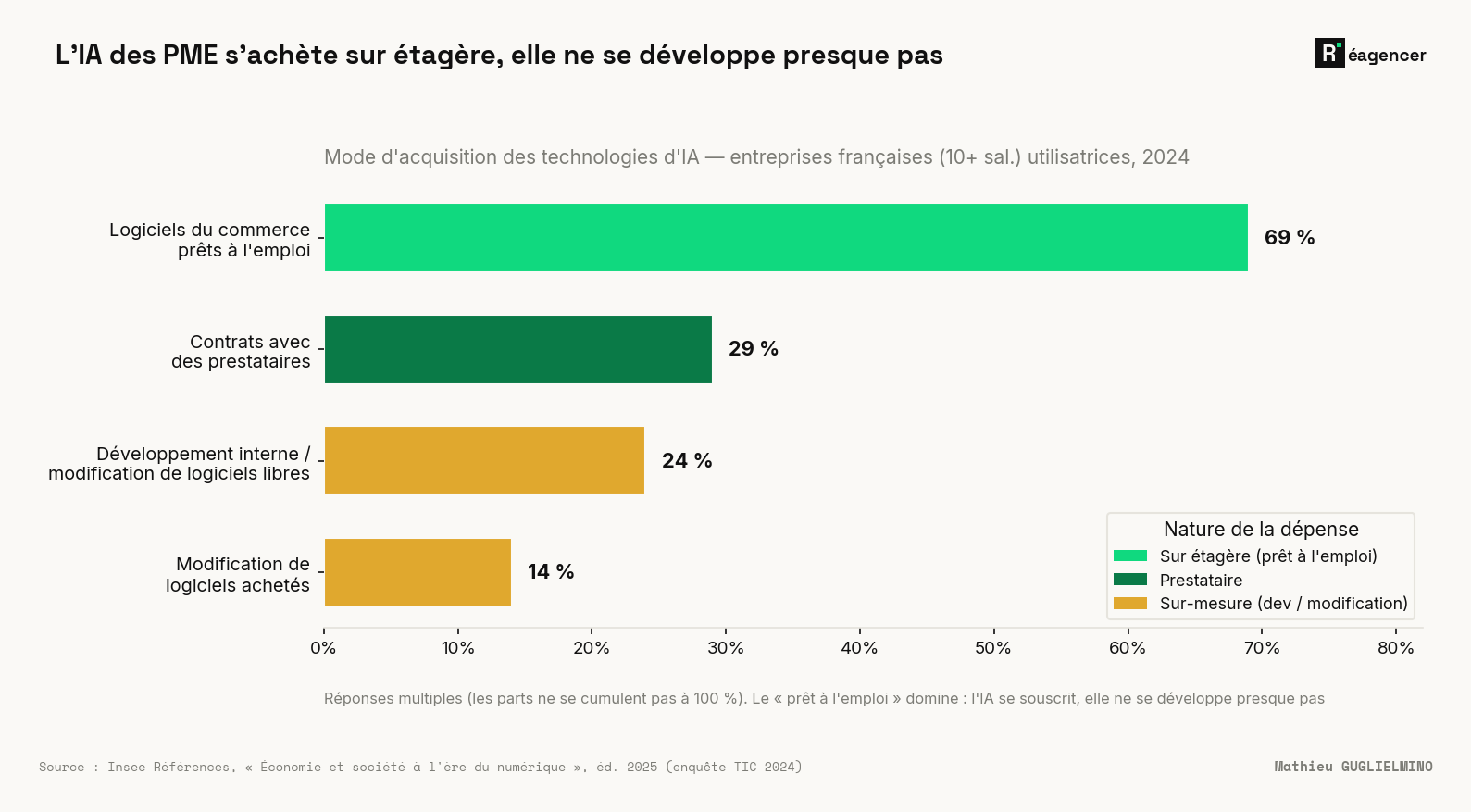 Mode d'acquisition des technologies d'IA par les entreprises françaises de 10 salariés et plus utilisatrices, 2024 (INSEE) : logiciels du commerce prêts à l'emploi 69 %, contrats avec des prestataires 29 %, développement interne ou modification de logiciels libres 24 %, modification d'un logiciel acheté 14 %. Réponses multiples. Le prêt-à-l'emploi domine largement : l'IA se souscrit, elle ne se développe presque pas.