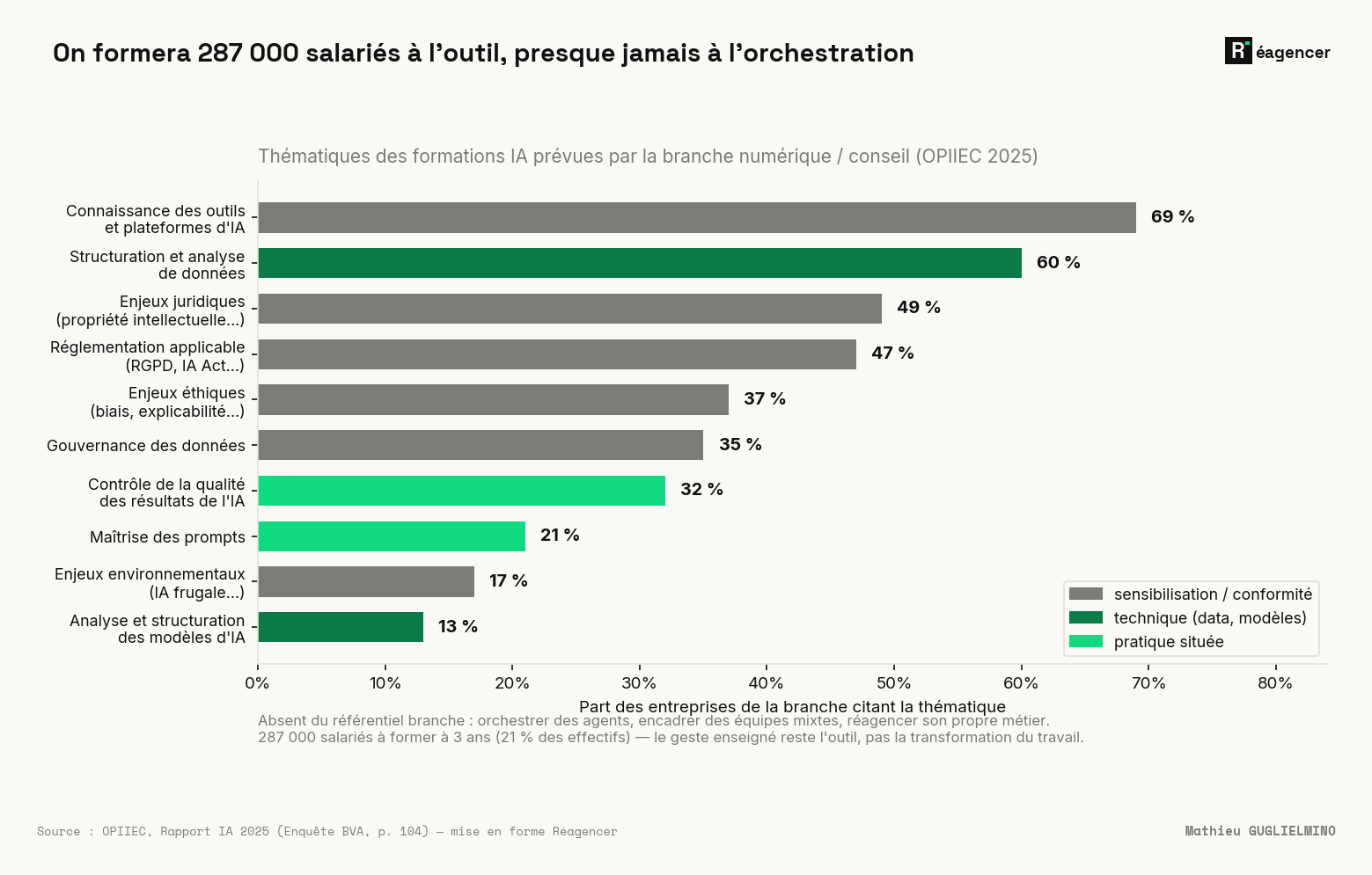 Thématiques des formations IA prévues par la branche numérique et conseil (OPIIEC 2025) : connaissance des outils 69 %, structuration des données 60 %, enjeux juridiques 49 %, réglementation 47 %, éthique 37 %, gouvernance 35 %, contrôle qualité 32 %, maîtrise des prompts 21 %, enjeux environnementaux 17 %, analyse des modèles 13 %. Le plan forme à l'outil et à la conformité — jamais à l'orchestration d'agents ni au réagencement du métier.