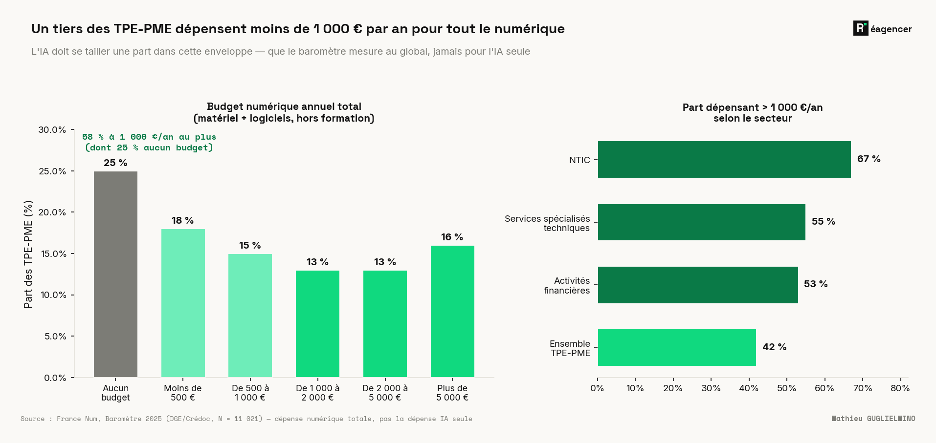 La dépense numérique annuelle totale des TPE-PME françaises (France Num, Baromètre 2025, 11 021 entreprises ; matériel et logiciels, hors formation) : 25 % n'ont aucun budget, 18 % dépensent moins de 500 €, 15 % de 500 à 1 000 €, 13 % de 1 000 à 2 000 €, 13 % de 2 000 à 5 000 € et 16 % plus de 5 000 € — soit 58 % à 1 000 € par an au plus. À droite, la part qui dépasse 1 000 € par an varie fortement selon le secteur : 67 % dans les NTIC, 55 % dans les services spécialisés techniques, 53 % dans les activités financières, contre 42 % pour l'ensemble des TPE-PME.